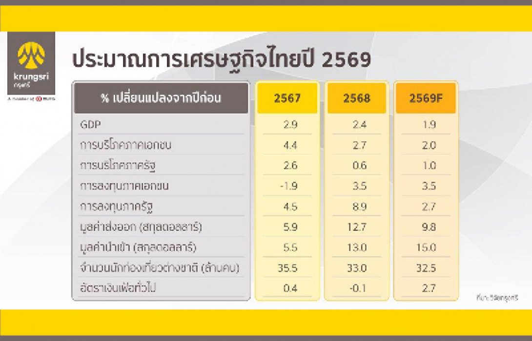 วิจัยกรุงศรีปรับลดประมาณการเศรษฐกิจไทยปี 2569 สู่ 1.9% ท่ามกลางปัจจัยเสี่ยงภายนอกและข้อจำกัดเชิงโครงสร้าง แม้มาตรการภาครัฐยังช่วยหนุน