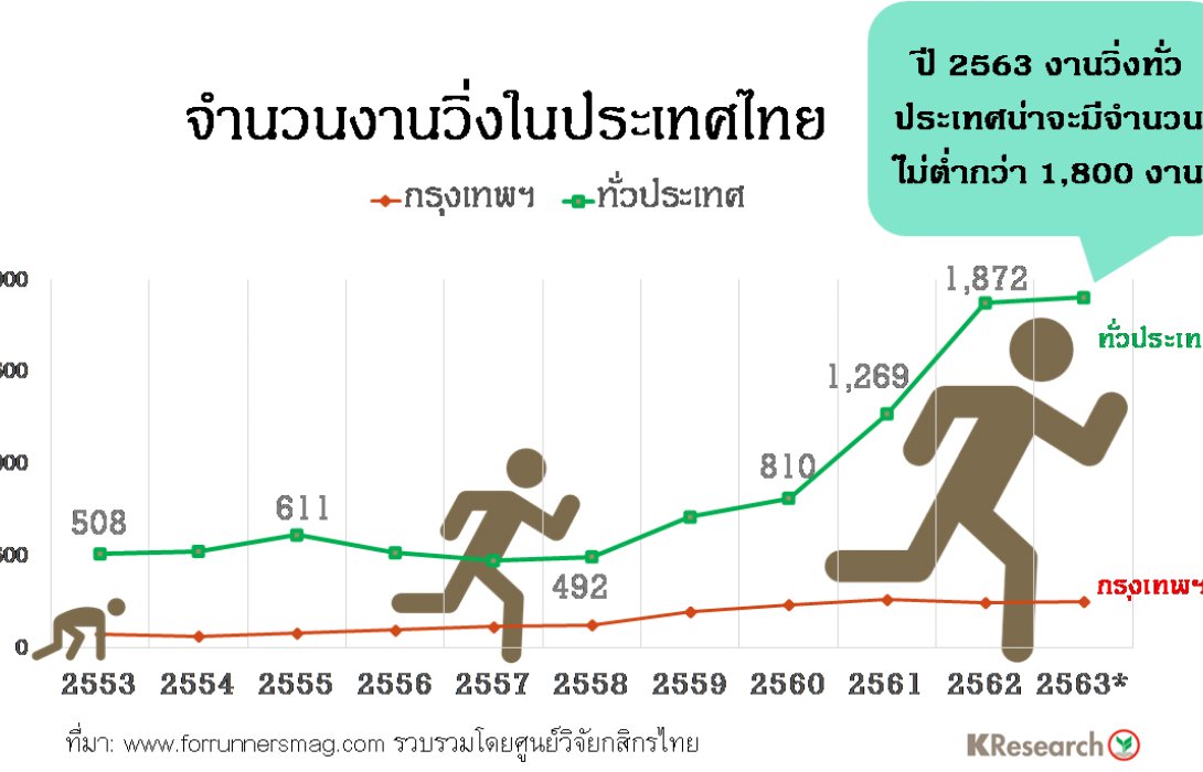 ธุรกิจจัดงานวิ่งปี’63:ฝ่าฝุ่นPM2.5สร้างมูลค่า1,700ล้านบาท