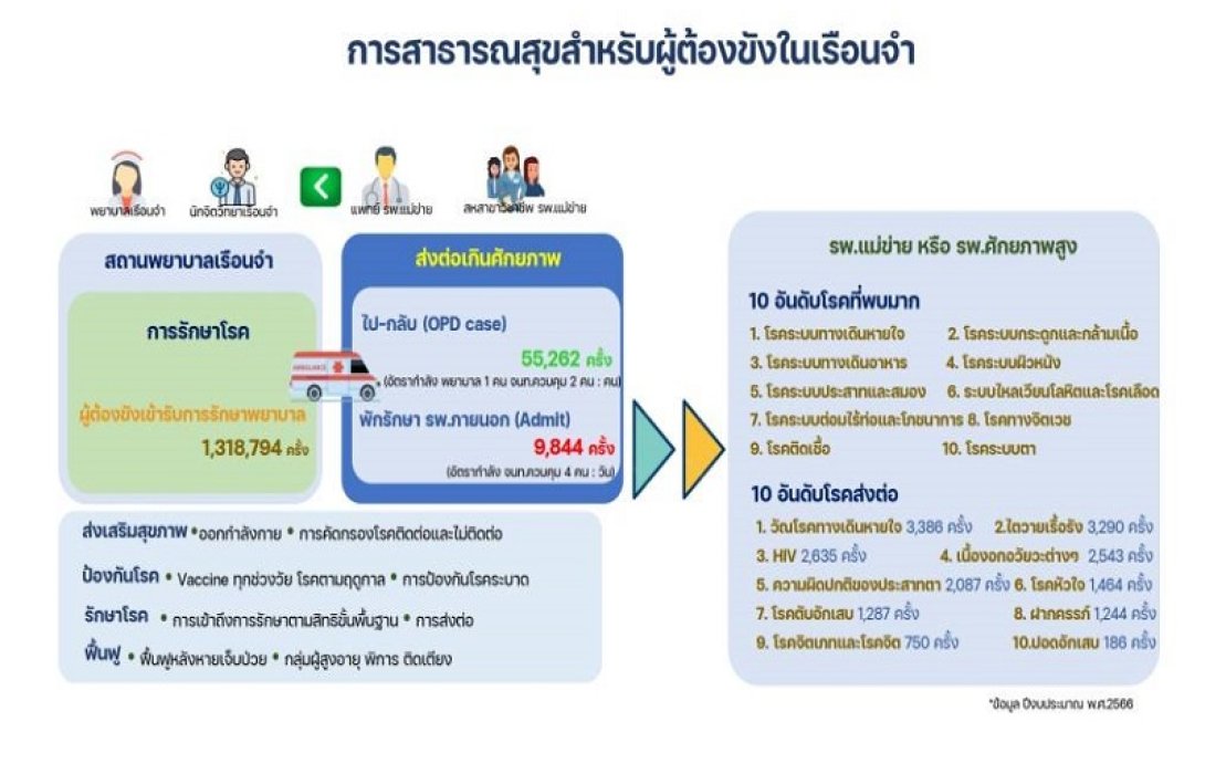 “ราชทัณฑ์” พบผู้ต้องขังป่วยมากที่สุดอับดับ 1 โรคทางเดินหายใจ ยันดูแลตามสิทธิและศักดิ์ศรีความเป็นมนุษย์