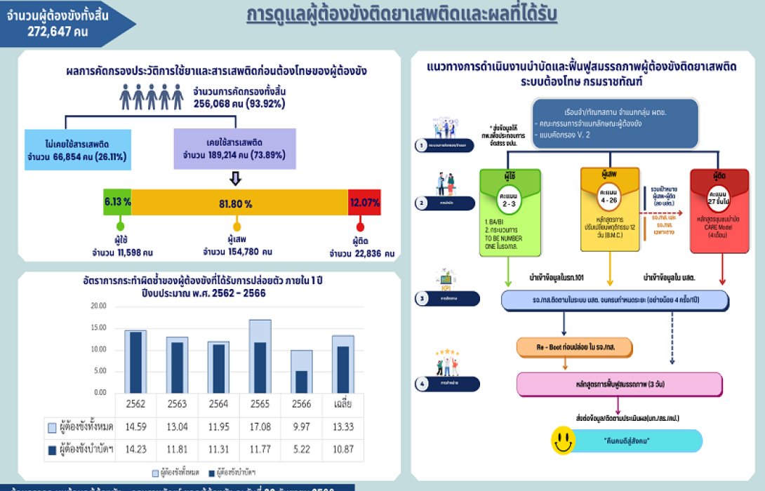 “ราชทัณฑ์” เผยการดูแลผู้ต้องขังติดยาเสพติดและผลที่ได้รับ