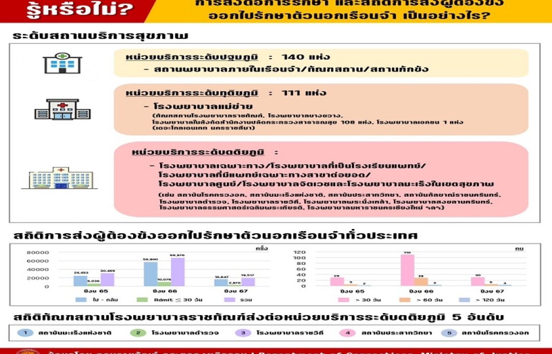 “รู้หรือไม่” การส่งต่อการรักษาและสถิติการส่งผู้ต้องขังออกไปรักษาตัวนอกเรือนจำเป็นอย่างไร