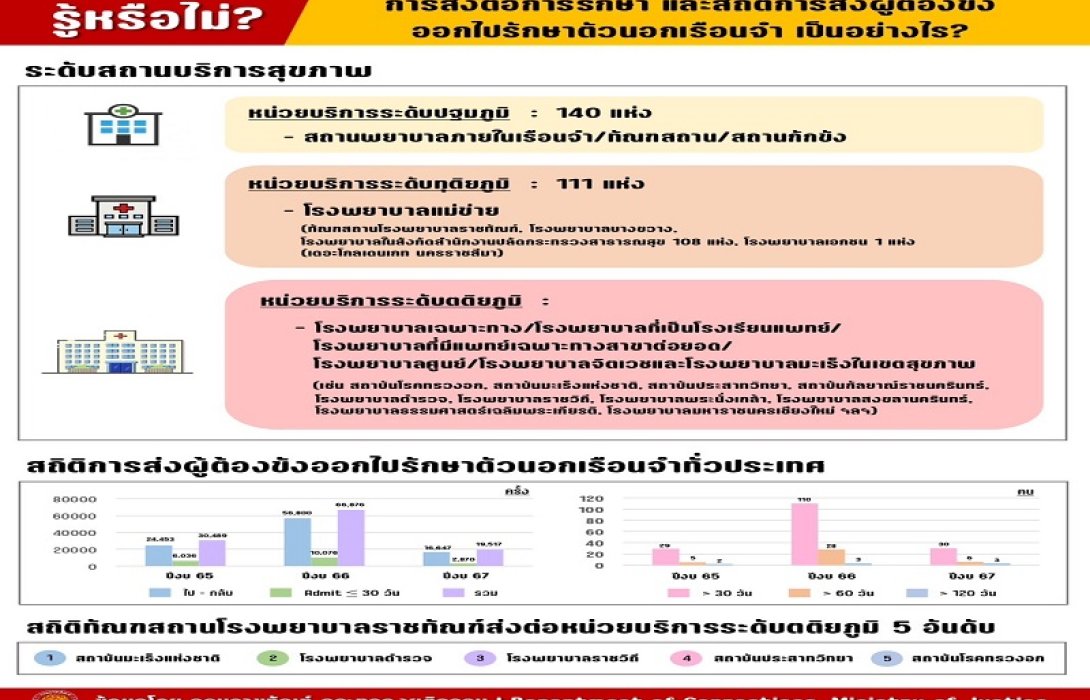 “รู้หรือไม่” การส่งต่อการรักษาและสถิติการส่งผู้ต้องขังออกไปรักษาตัวนอกเรือนจำเป็นอย่างไร