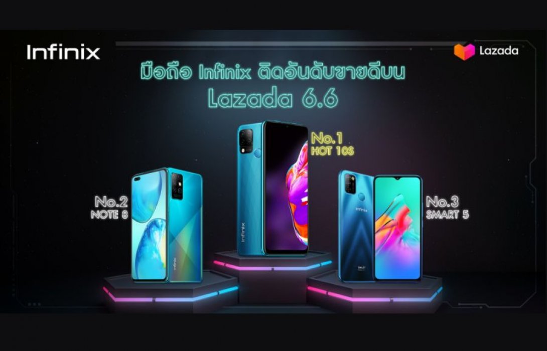 “Infinix” เผย ความสำเร็จ 3 สินค้ายอดสั่งซื้อสูงสุดบน Lazada ในช่วงเทศกาล 6.6 Midyear sale 
