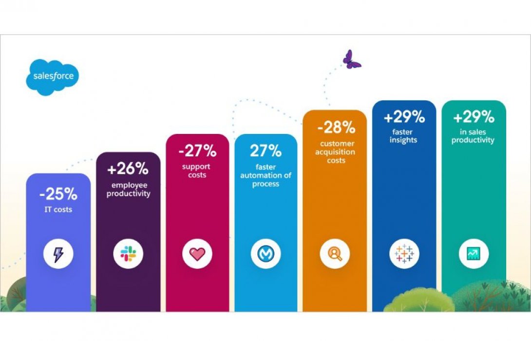 ผลสำรวจใหม่เผย Salesforce ช่วยบริษัทต่าง ๆ ทั่วโลกประหยัดต้นทุนด้านไอทีโดยเฉลี่ย 25%