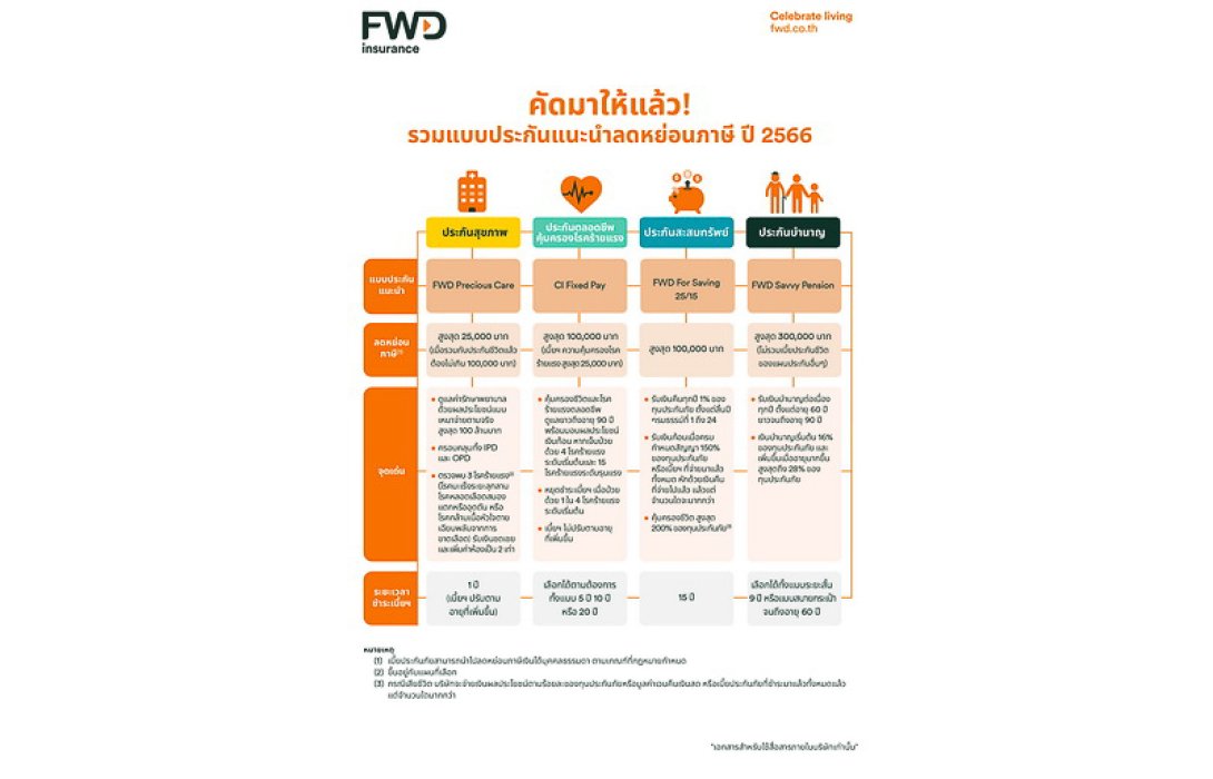 FWD ประกันชีวิต คัดสรรผลิตภัณฑ์เด่น ตอบโจทย์ทุกความต้องการ ในงาน MONEY EXPO 2023 BANGKOK YEAR-END
