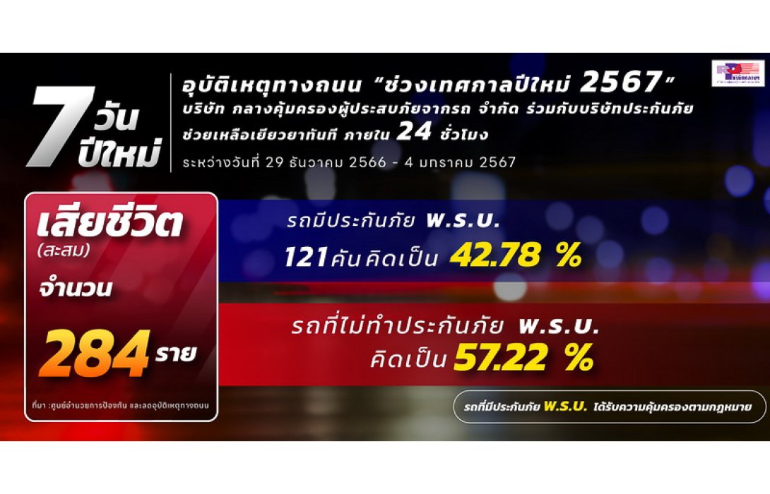 อุบัติเหตุทางถนน“ช่วงเทศกาลปีใหม่ 2567” บริษัท กลางคุ้มครองผู้ประสบภัยจากรถ จำกัด ร่วมกับบริษัทประกันภัยช่วยเหลือเยียวยาทันที ภายใน 24 ชั่วโมง