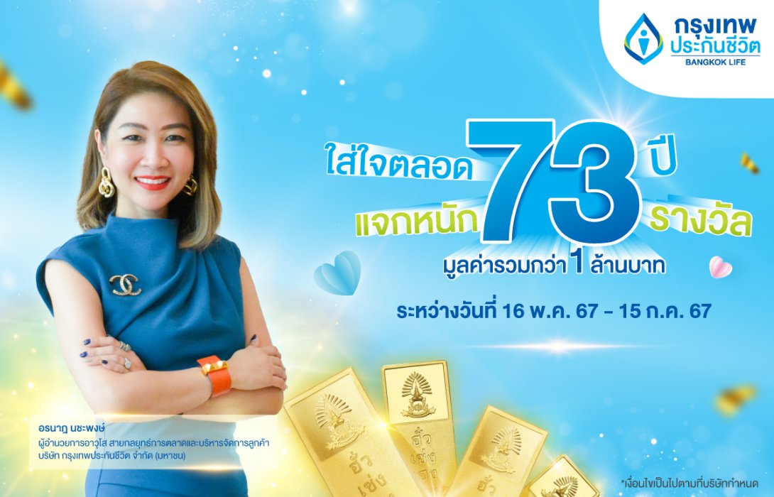 กรุงเทพประกันชีวิต จัดแคมแปญ “ใส่ใจตลอด 73 ปี แจกหนัก 73 รางวัล” ลุ้นรับรางวัลใหญ่ทองคำแท่งหนัก 5 บาท