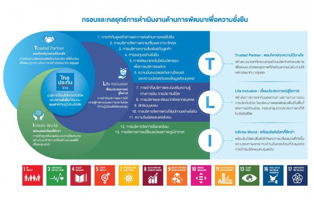 ไทยประกันชีวิต ชู “TLI” Sustainability Strategy ผลักดันองค์กรสู่การเป็นบริษัทประกันชีวิตแห่งความยั่งยืน