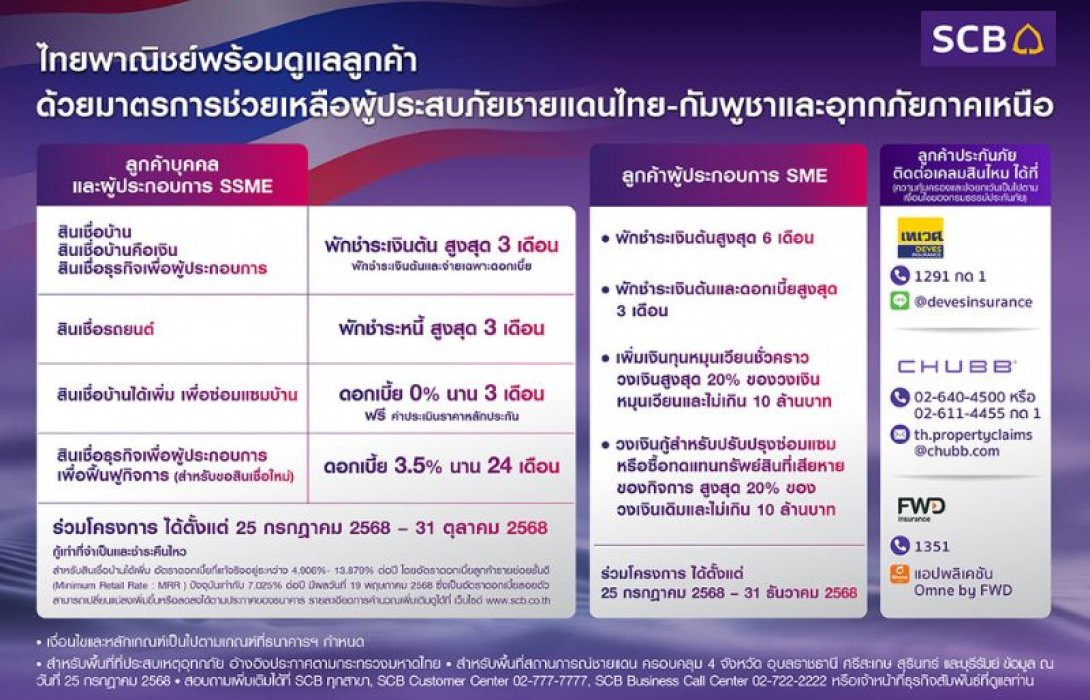 ไทยพาณิชย์ ออกมาตรการเร่งด่วน ช่วยเหลือลูกค้าผู้ประสบภัยชายแดนไทย-กัมพูชาและอุทกภัยภาคเหนือ