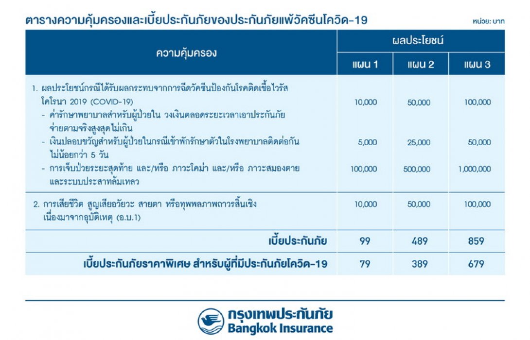 กรมธรรม์แพ้วัคซีนโควิดจาก BKI เจอแพ้ จ่ายค่ารักษา พร้อมรับเงินปลอบขวัญ เคาะเบี้ย เริ่มต้น 79 บาท