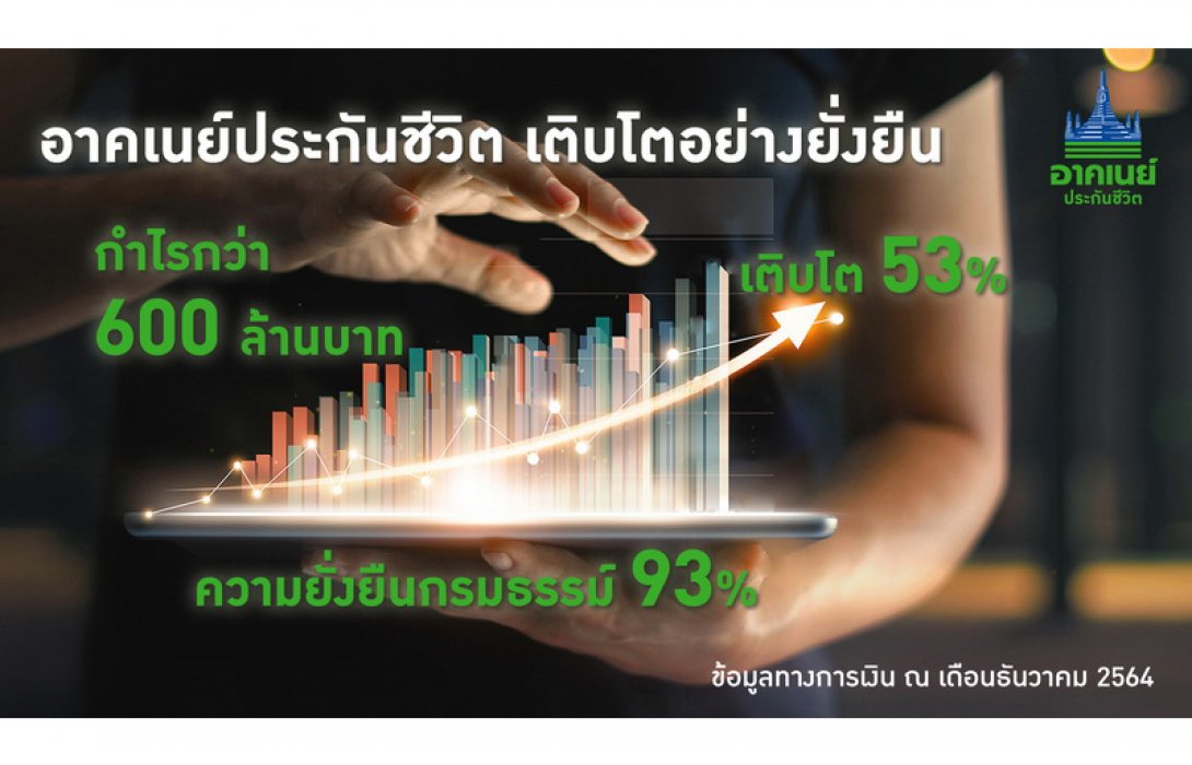 อาคเนย์ประกันชีวิต ตอกย้ำฐานะการเงินแข็งแกร่ง ด้วยผลกำไรสุทธิปี ’64 กว่า 600 ล้านบาท พร้อมชูกลยุทธ์สร้างสังคมสุขภาพชีวิตที่ดี Healthy & Wealthy Living 