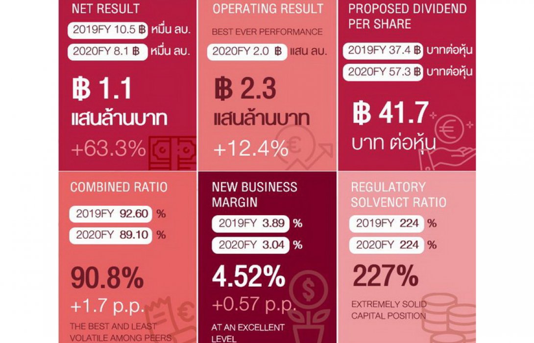 “เจนเนอราลี่ กรุ๊ป” โชว์ผลประกอบการรวมปี 2021 เติบโตฝ่าวิกฤต ทำกำไรกว่า 2.3 แสนล้านบาทเตรียมเดินหน้าสู่การเป็นองค์กรที่สร้างผลกำไรอย่างยั่งยืน