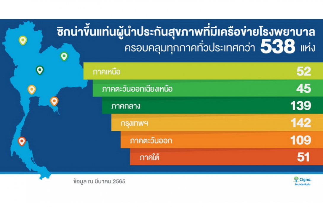 ซิกน่าประกันภัย เดินหน้าขยายโรงพยาบาลในเครือข่าย ขึ้นแท่นผู้นำด้านประกันสุขภาพ ที่มีโรงพยาบาลในเครือข่ายครอบคลุมทุกภาคทั่วประเทศ 