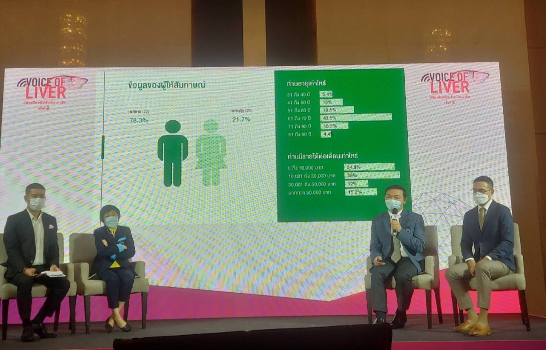 ตั้งเป้าป่วย “มะเร็งตับ” ลดเกินครึ่งในปี 2573 ชี้สังคมผู้สูงอายุยอดผู้ป่วยพุ่ง 43.5% ฉุดเศรษฐกิจเติบโต แนะสร้างความตระหนักรู้ พร้อมขยายโอกาสเข้าถึงการรักษา