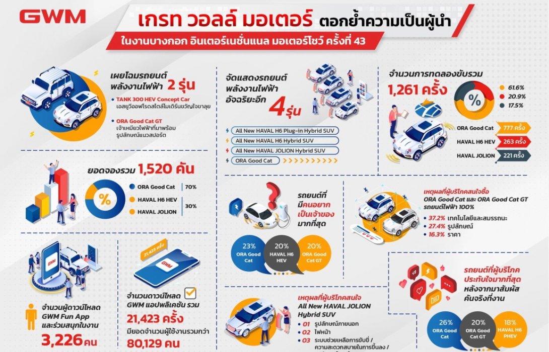 เกรท วอลล์ มอเตอร์ มุ่งสู่ความเป็นผู้นำด้านยนตรกรรมไฟฟ้าแห่งอนาคต