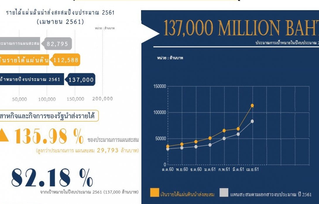 สคร.จัดเก็บรายได้จากรัฐวิสาหกิจ7เดือนแรกของปีงบประมาณ2561สูงกว่าเป้า36% 