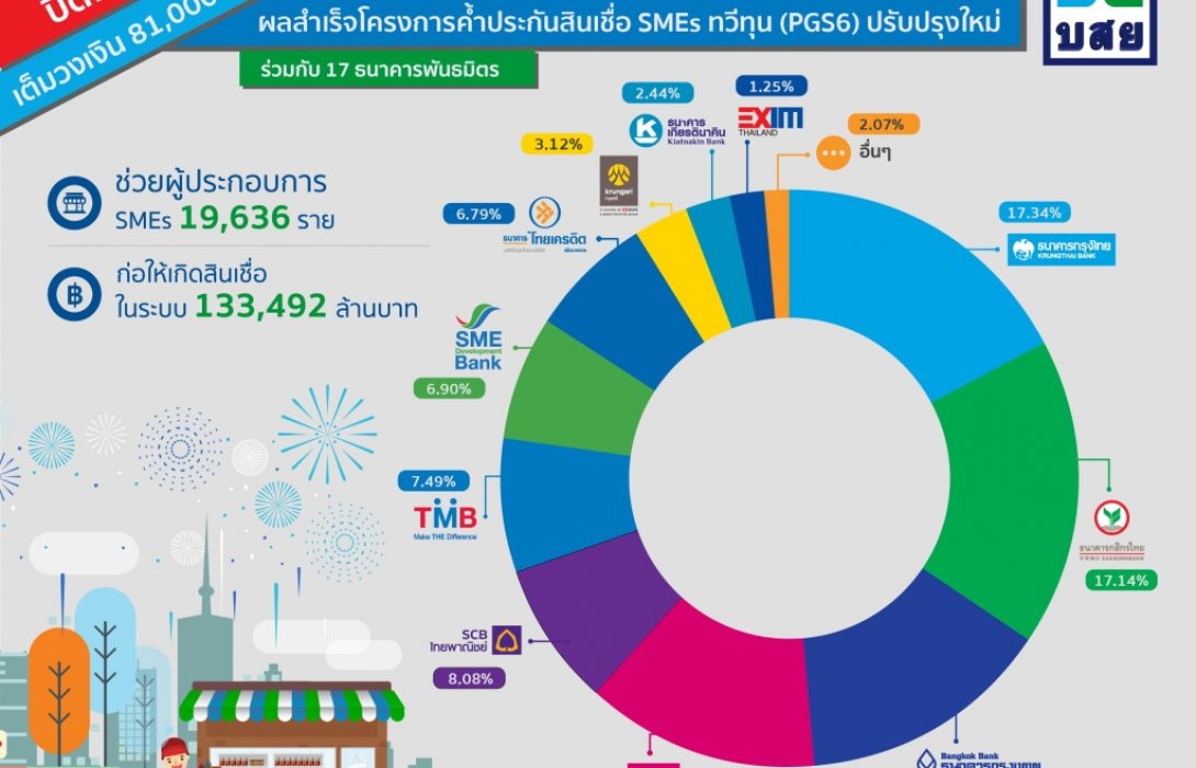 บสย.ปิดโครงการค้ำประกันสินเชื่อSMEsทวีทุนปรับปรุงใหม่17ธนาคารร่วมปล่อยสินเชื่อ133,492ล้าน
