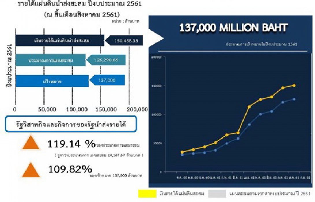 รายได้จากรัฐวิสาหกิจในช่วง 11 เดือนของปีงบประมาณ 2561สูงกว่าเป้าหมาย 19%