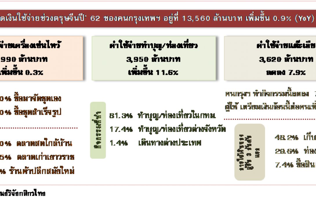 ตรุษจีนปีหมูทอง:คาดคนกรุงเทพฯ ใช้จ่ายเงิน13,560ล้านบาท...ส่วนใหญ่เน้นกิจกรรมประหยัด