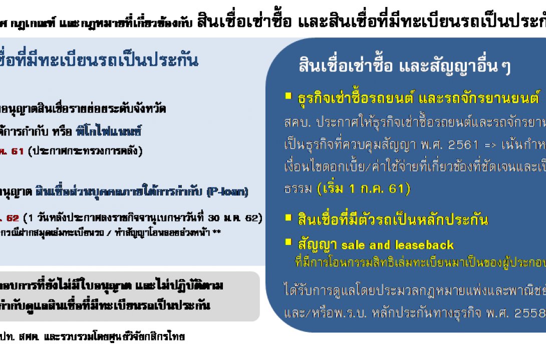เกณฑ์คุมธุรกิจสินเชื่อที่มีทะเบียนรถเป็นประกัน ...สร้างมาตรฐานที่ชัดเจนเพื่อคุ้มครองผู้บริโภค