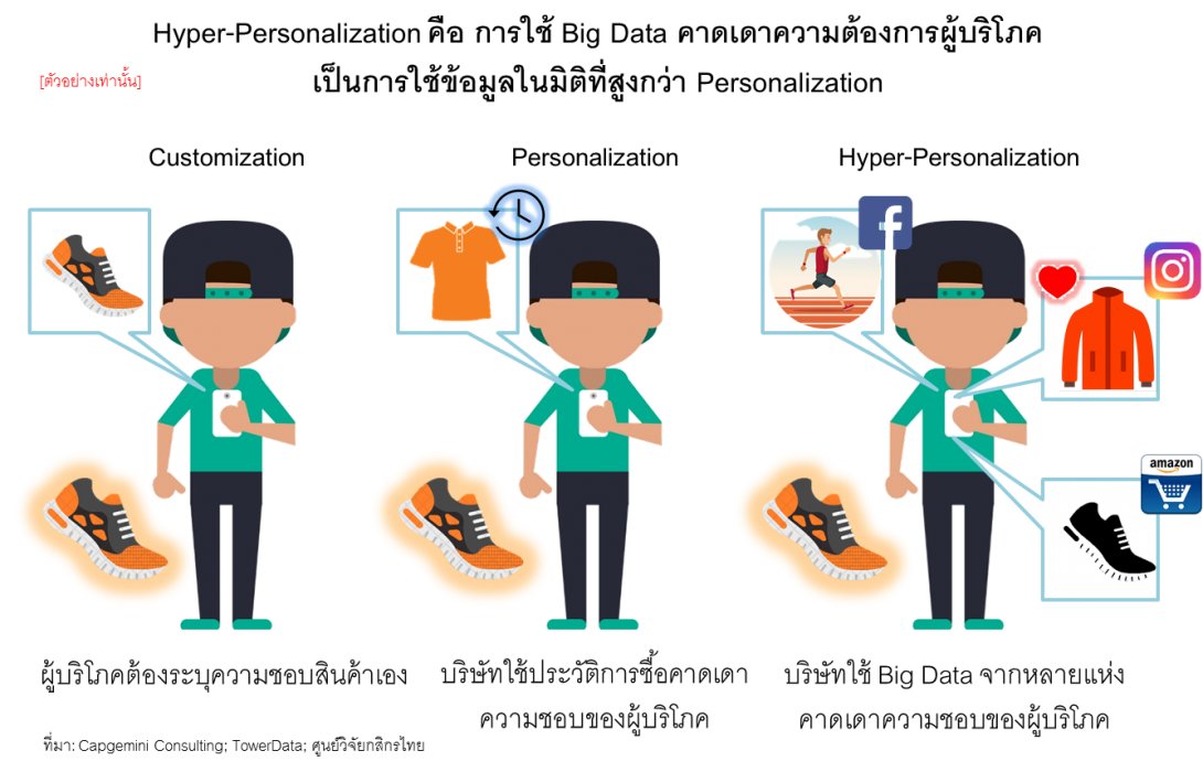 Hyper-Personalization...กระแสเทคโนโลยีสำคัญปี2562