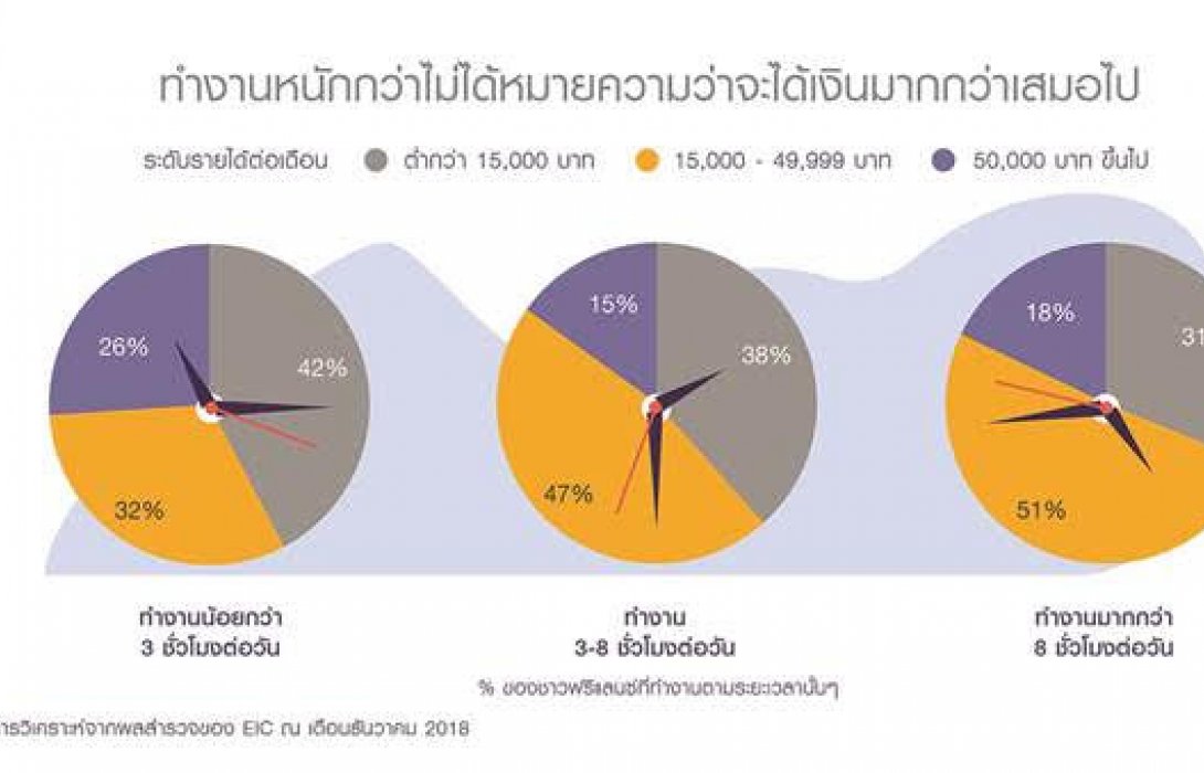 ฟรีแลนซ์ชาวไทยทำงานอะไรกันบ้าง?