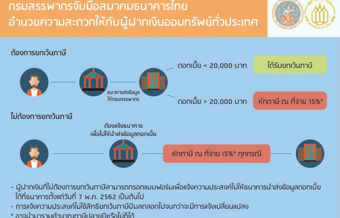สรรพากรจับมือสมาคมธนาคารไทยอำนวยความสะดวกผู้ฝากเงินบัญชีออมทรัพย์ให้ได้รับสิทธิยกเว้นภาษี
