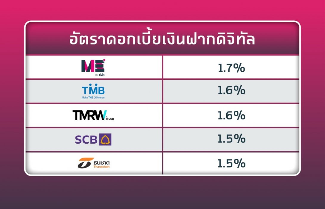 สำรวจอัตราดอกเบี้ยเงินฝากดิจิทัล แบงก์ไหนให้เท่าไหร่ จะได้เลือกฝากได้อย่างคุ้มค่า