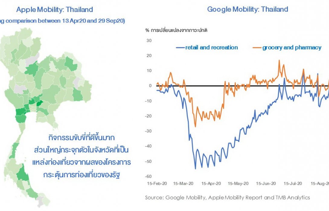 ทีเอ็มบี มองสัญญาณฟื้นตัวเศรษฐกิจไทยเริ่มแผ่วลง มาตรการกระตุ้นการใช้จ่ายต่อเนื่องเป็นเรื่องจำเป็น 