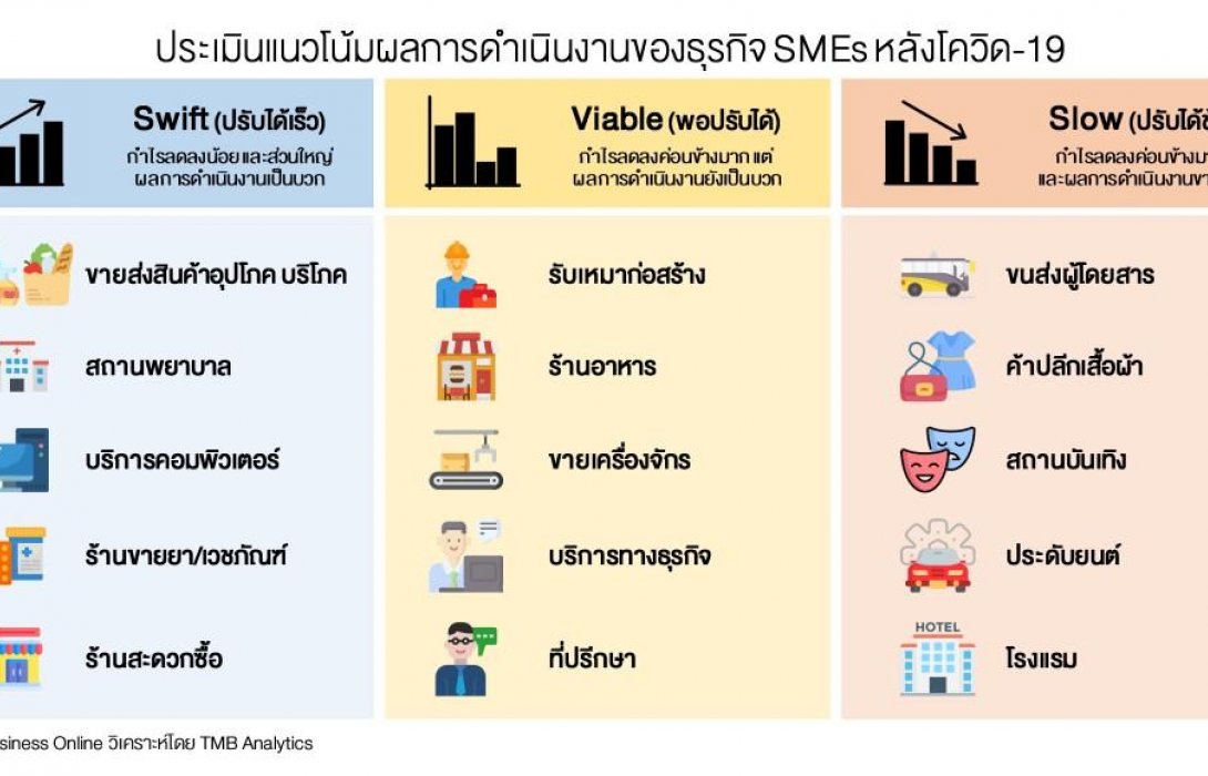 จับชีพจร ตรวจสุขภาพ SMEs “หลังโควิด-19” เป็นอย่างไร?
