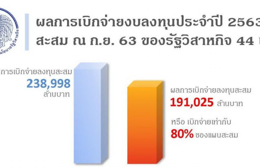 สคร.ตั้งเป้าเร่งลงทุนด้านโครงสร้างพื้นฐาน-เร่งรัดเบิกจ่ายงบลงทุนในช่วงที่เหลือของปี 2563 