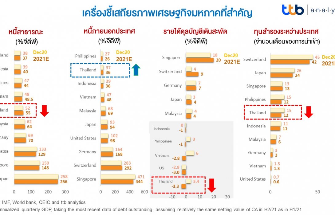 เสถียรภาพเศรษฐกิจไทย...เปลี่ยนไปอย่างไรหลังโควิด-19