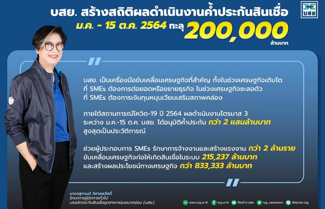 ธุรกิจฟื้นตัว ! บสย. ค้ำทะลุ 2 แสนล้านบาท หนุนจ้างงานกว่า 2 ล้านราย