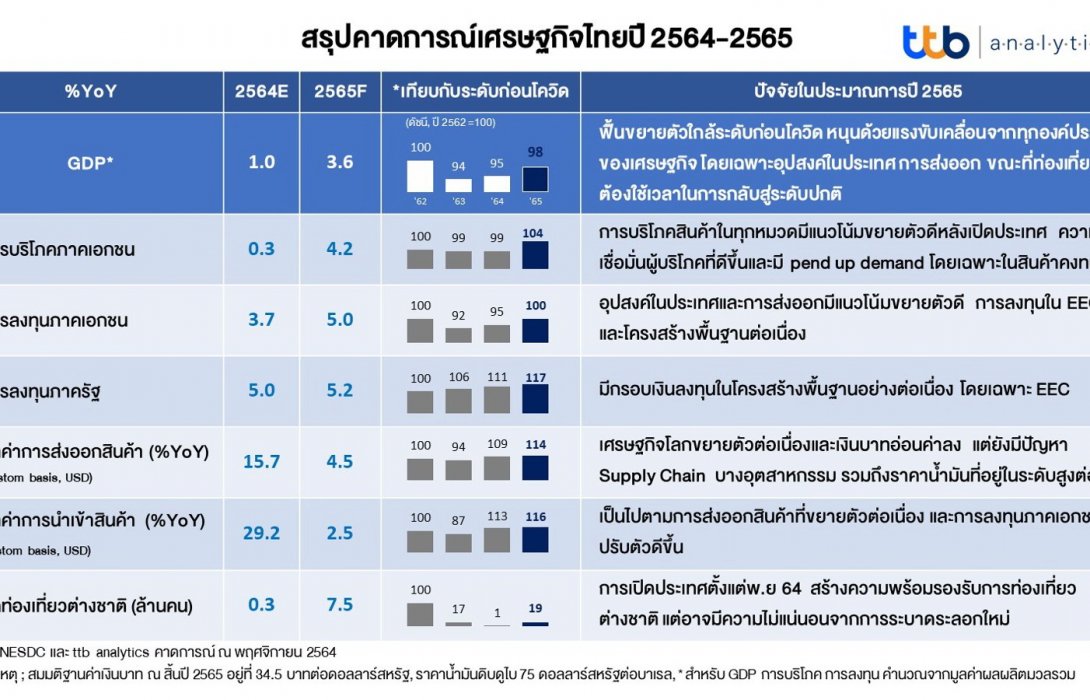 ttb analytics มองเศรษฐกิจไทยปี 65 ฟื้นตัวใกล้ก่อนโควิด คาดเติบโตที่ 3.6%