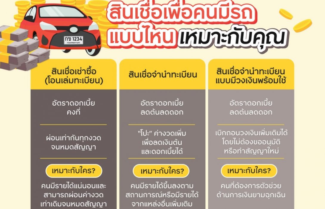 สินเชื่อเพื่อคนมีรถแบบไหนเหมาะกับคุณ