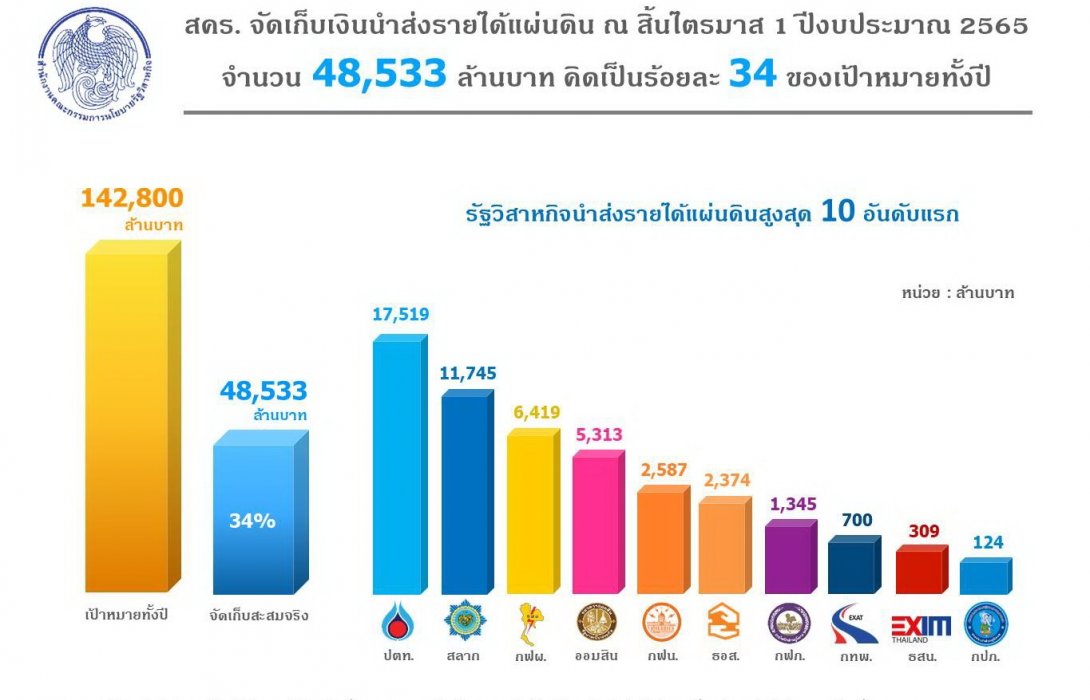 “สคร.จัดเก็บเงินนำส่งรายได้แผ่นดินสะสม ไตรมาส 1 จำนวน 48,533 ล้านบาท 