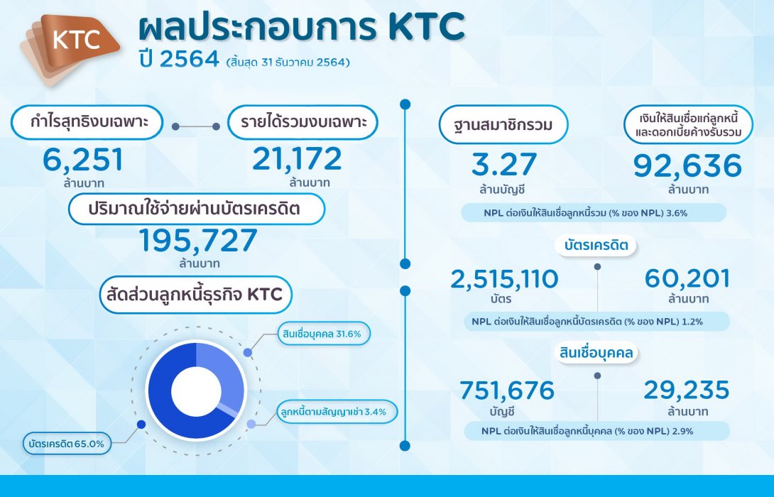 เคทีซีทำนิวไฮครั้งใหม่ ดันกำไรพุ่ง 6,251 ล้านบาท  มั่นใจปีนี้พอร์ตลูกหนี้รวมทะลุแสนล้านบาท 