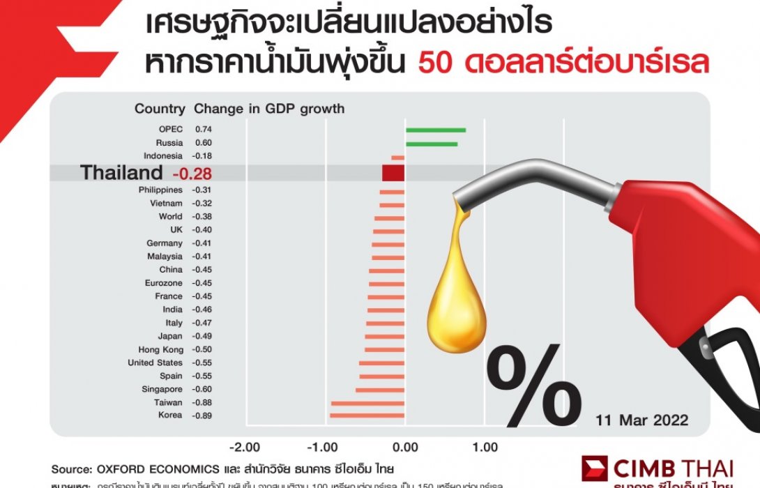 หากราคาน้ำมันพุ่งขึ้นจาก 100 เป็น 150 เหรียญต่อบาร์เรล จะกระทบ GDP ประเทศต่างๆ เปลี่ยนแปลงจากกรณีฐาน 