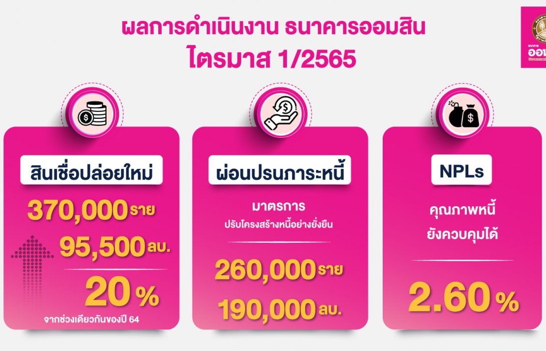 ออมสิน เผย ไตรมาส1/65ปล่อยสินเชื่อใหม่รวม95,500ล้านบาท