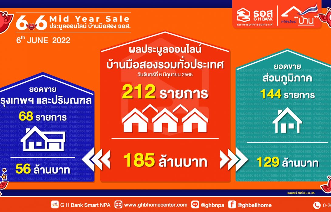   ผลจัดงานประมูลบ้านมือสอง ธอส.ออนไลน์ 6.6 Mid Year Saleขายได้212รายการ มูลค่า185ล้านบาท