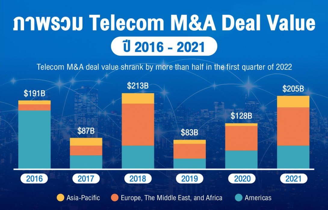 บริษัทที่ปรึกษาระดับโลก ชี้บริษัทสื่อสารทั่วโลกต่างปรับตัว แนะธุรกิจไทย ปรับโครงสร้าง เสริมแกร่งการเงิน