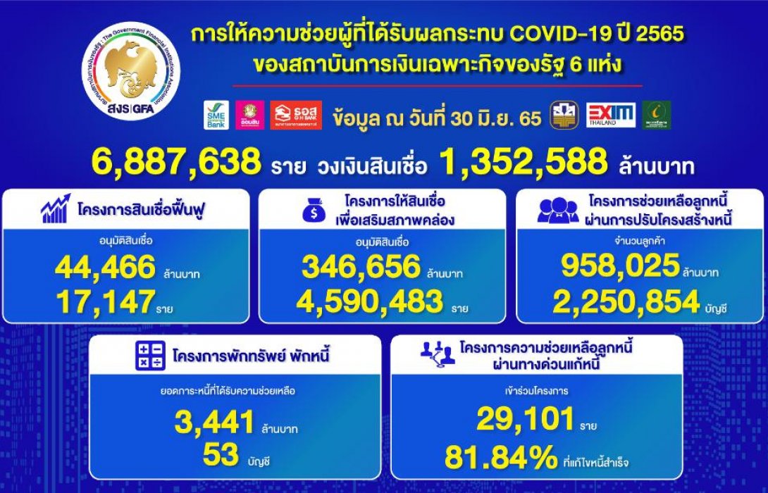 6 เดือนแรกปี 65 แบงก์รัฐผนึกพลังช่วยเหลือลูกค้าจาก COVID-19 รวมกว่า 6.8 ล้านราย วงเงินรวม 1.35 ล้านล้าน