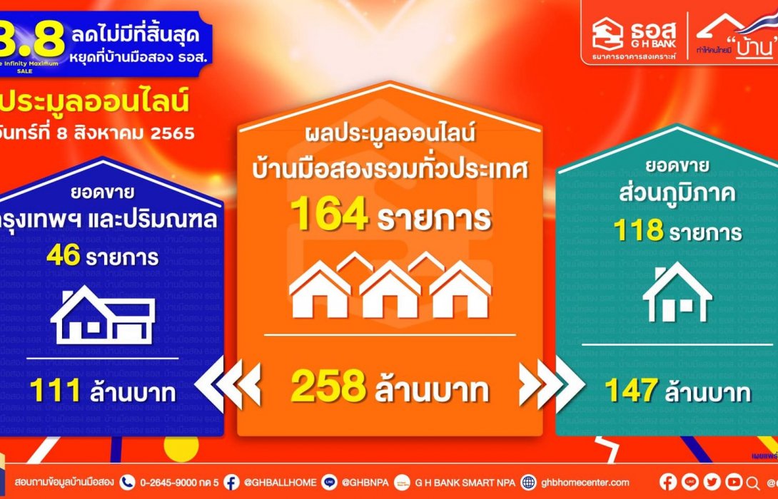 8.8 : The Infinity Maximum Sale ประมูลออนไลน์บ้านมือสอง ธอส.ปิดยอดขาย 258 ล้านบาท ภายใน 1 ชั่วโมง