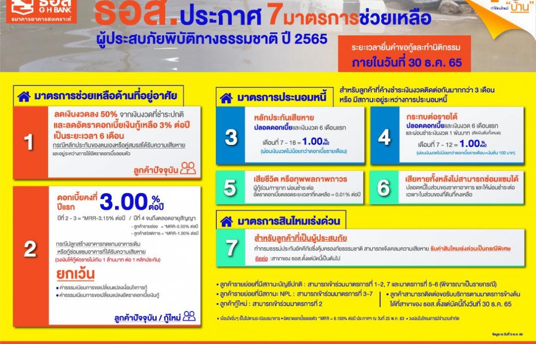 ธอส.ประกาศ7มาตรการช่วยเหลือลูกค้าได้รับผลกระทบ“พายุดีเปรสชั่นโนรู”ลดเงินงวด 50% 