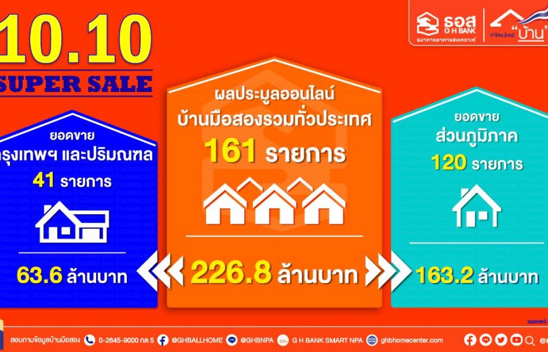 ผลประมูลออนไลน์บ้านมือสอง ธอส.“10.10 SUPER SALE”ยอดขายสูงถึง 161 รายการ มูลค่า 226.8 ล้านบาท