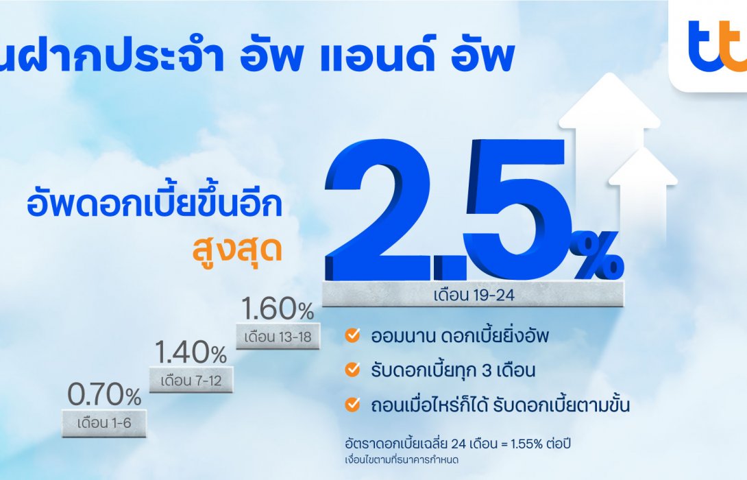 ทีเอ็มบีธนชาต ชู บัญชีเงินฝากประจำ “ทีทีบี อัพ แอนด์ อัพ” รับดอกเบี้ยสูงสุด 2.5% ต่อปี