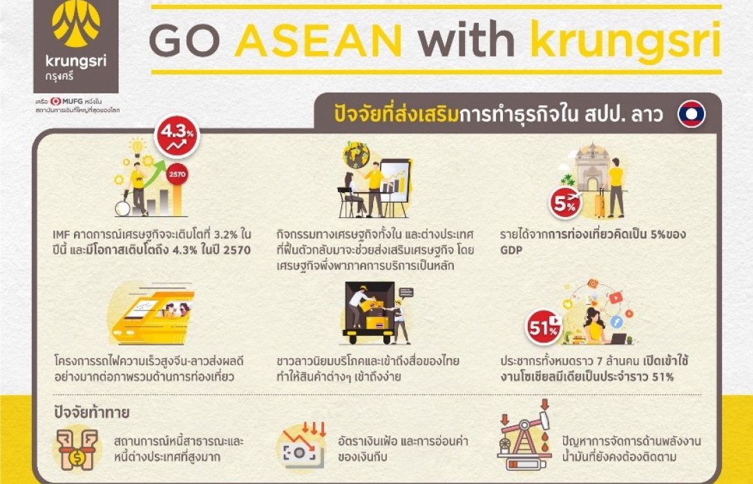 กรุงศรี เสริมแกร่งเชื่อมโยงอาเซียน บุกตลาดลาวพร้อมด้วยกลยุทธ์เด่นด้านบริการ