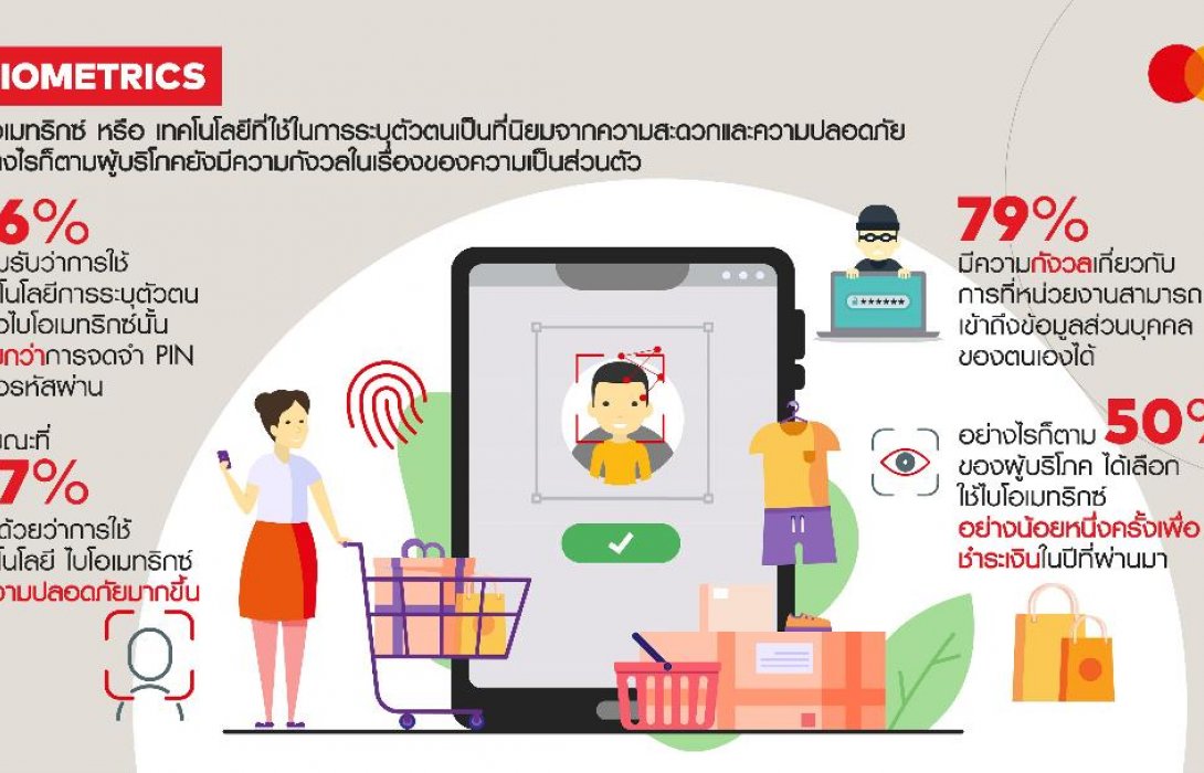 มาสเตอร์การ์ด เผยผู้บริโภคชาวไทย 3 ใน 4เชื่อว่าการยืนยันตัวบุคคลด้วยระบบไบโอเมทริกซ์ปลอดภัยกว่าการกรอกรหัส 