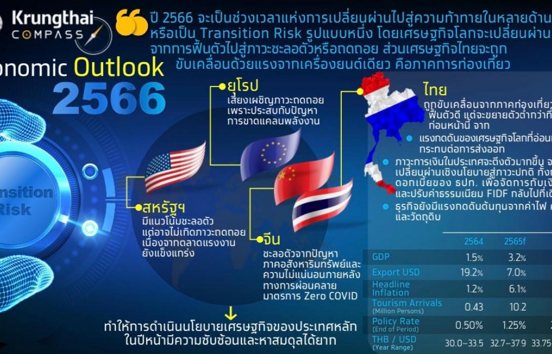 กรุงไทยคาดเศรษฐกิจไทยปีหน้าขยายตัว 3.4% ชี้เป็นช่วงเวลาแห่งการเปลี่ยนผ่านไปสู่ความท้าทายใหม่   