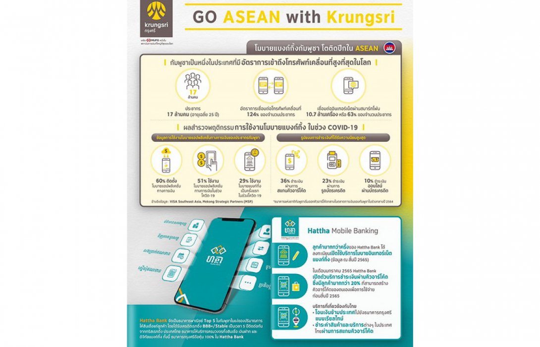 กรุงศรี ใส่เกียร์ดัน Hattha Bank เปิดบริการโมบายแบงก์กิ้ง รับเทรนด์เศรษฐกิจดิจิทัลขาขึ้น